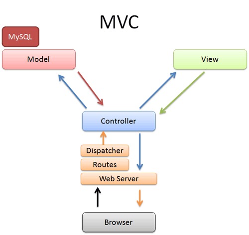 2. MVC (Model-View-Controller) Architecture