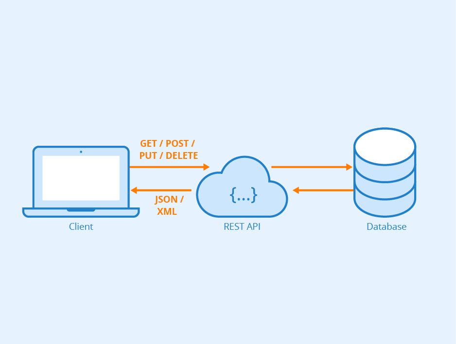 Key Web Services Technologies